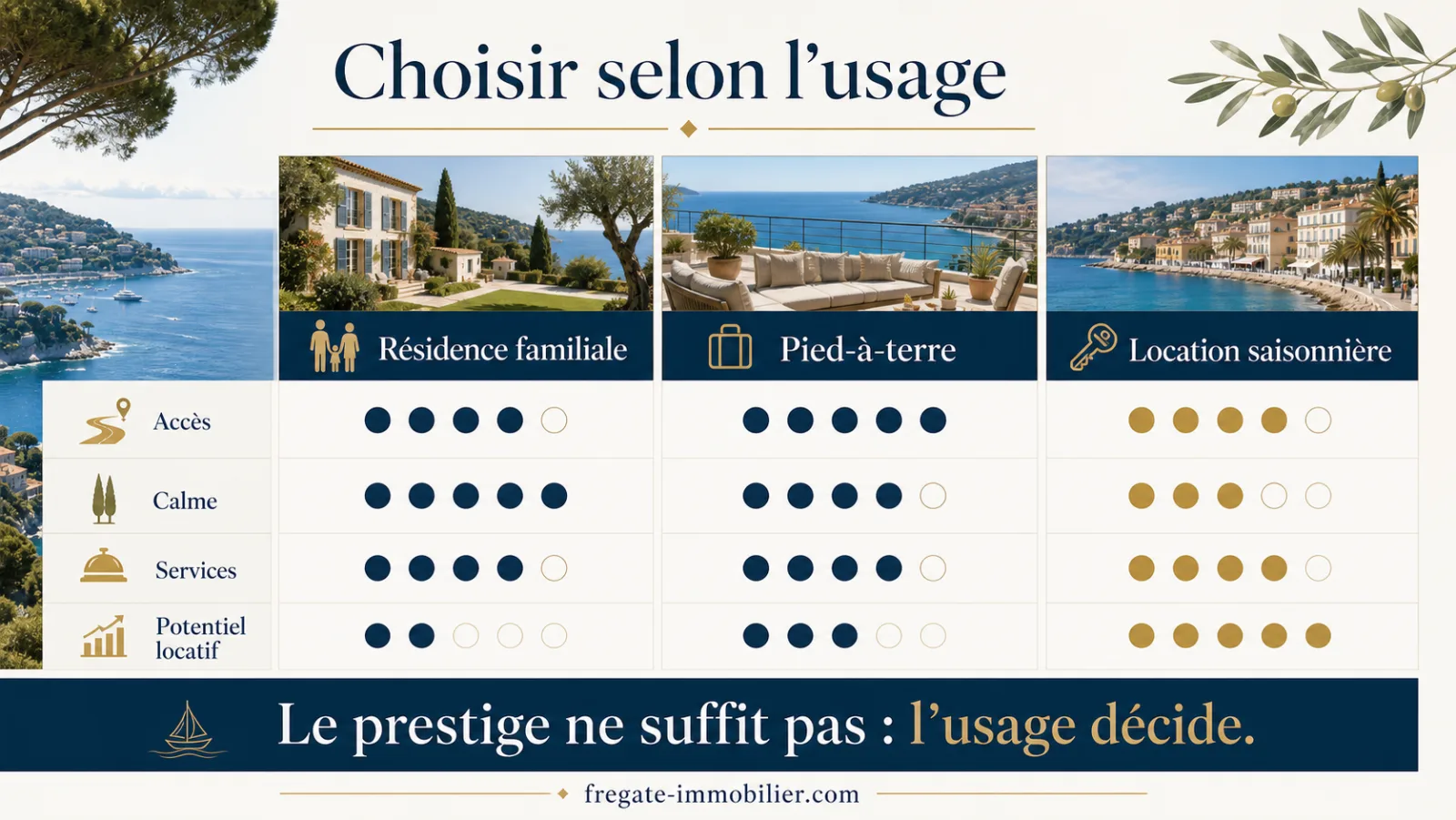 Infographie comparant Cannes, Cap Ferrat et Saint-Tropez selon l’usage immobilier